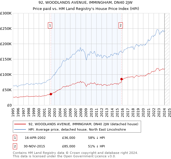 92, WOODLANDS AVENUE, IMMINGHAM, DN40 2JW: Price paid vs HM Land Registry's House Price Index
