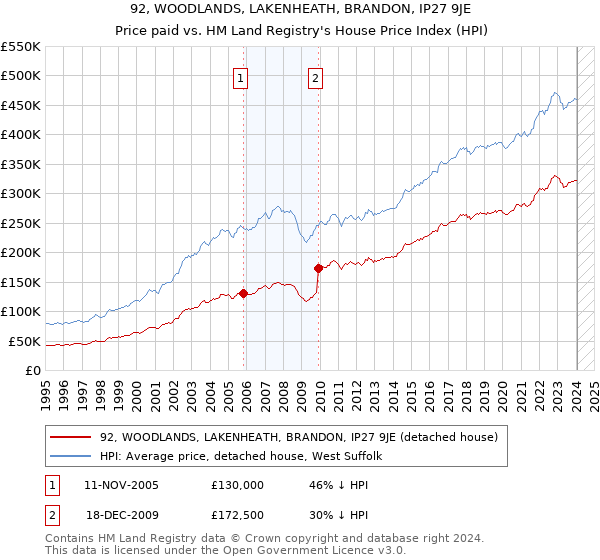 92, WOODLANDS, LAKENHEATH, BRANDON, IP27 9JE: Price paid vs HM Land Registry's House Price Index