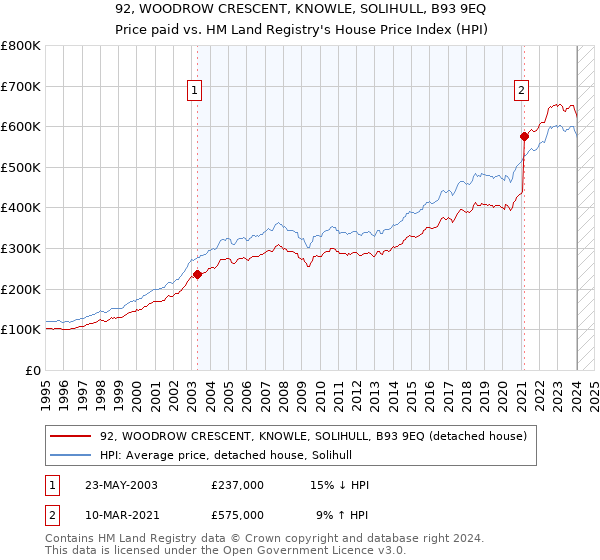 92, WOODROW CRESCENT, KNOWLE, SOLIHULL, B93 9EQ: Price paid vs HM Land Registry's House Price Index