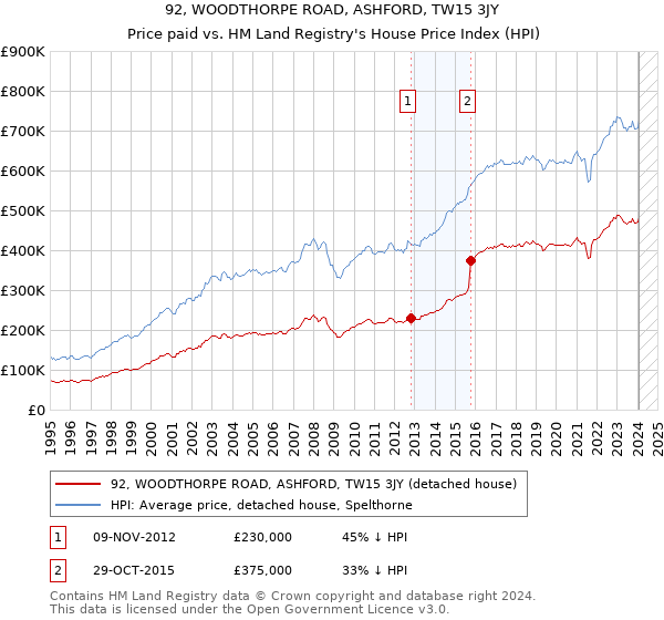 92, WOODTHORPE ROAD, ASHFORD, TW15 3JY: Price paid vs HM Land Registry's House Price Index