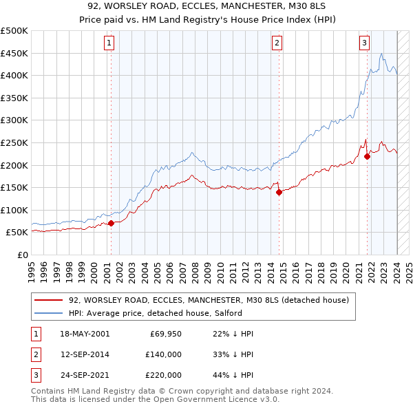 92, WORSLEY ROAD, ECCLES, MANCHESTER, M30 8LS: Price paid vs HM Land Registry's House Price Index