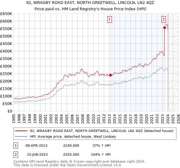 92, WRAGBY ROAD EAST, NORTH GREETWELL, LINCOLN, LN2 4QZ: Price paid vs HM Land Registry's House Price Index