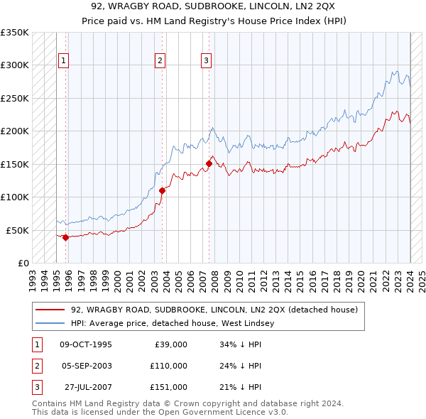 92, WRAGBY ROAD, SUDBROOKE, LINCOLN, LN2 2QX: Price paid vs HM Land Registry's House Price Index