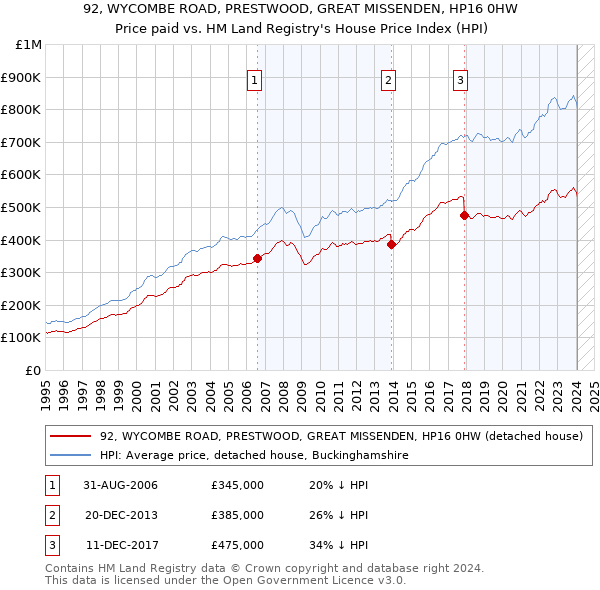 92, WYCOMBE ROAD, PRESTWOOD, GREAT MISSENDEN, HP16 0HW: Price paid vs HM Land Registry's House Price Index