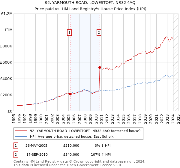 92, YARMOUTH ROAD, LOWESTOFT, NR32 4AQ: Price paid vs HM Land Registry's House Price Index