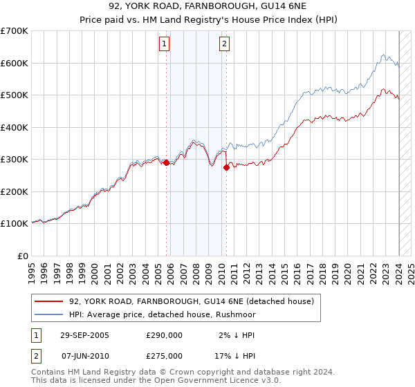 92, YORK ROAD, FARNBOROUGH, GU14 6NE: Price paid vs HM Land Registry's House Price Index