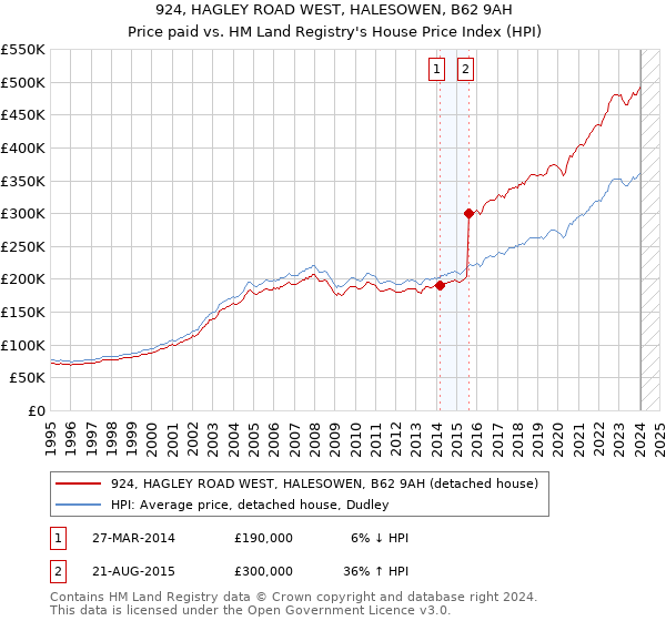 924, HAGLEY ROAD WEST, HALESOWEN, B62 9AH: Price paid vs HM Land Registry's House Price Index