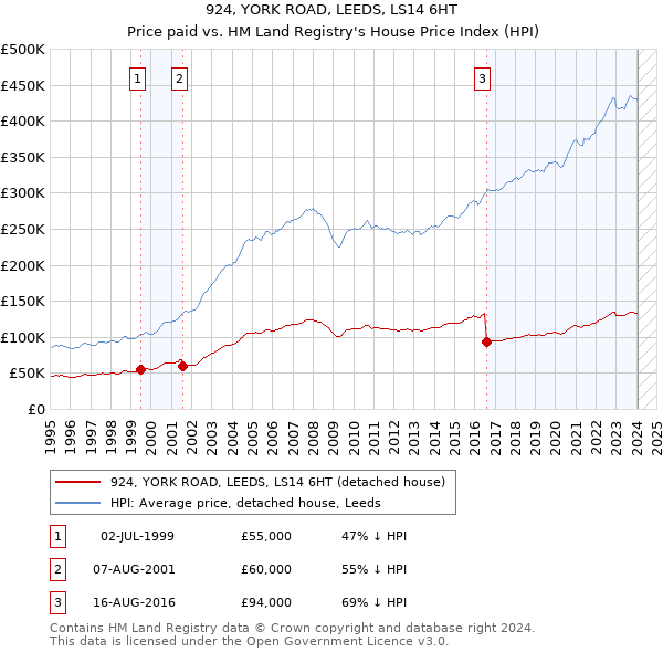 924, YORK ROAD, LEEDS, LS14 6HT: Price paid vs HM Land Registry's House Price Index