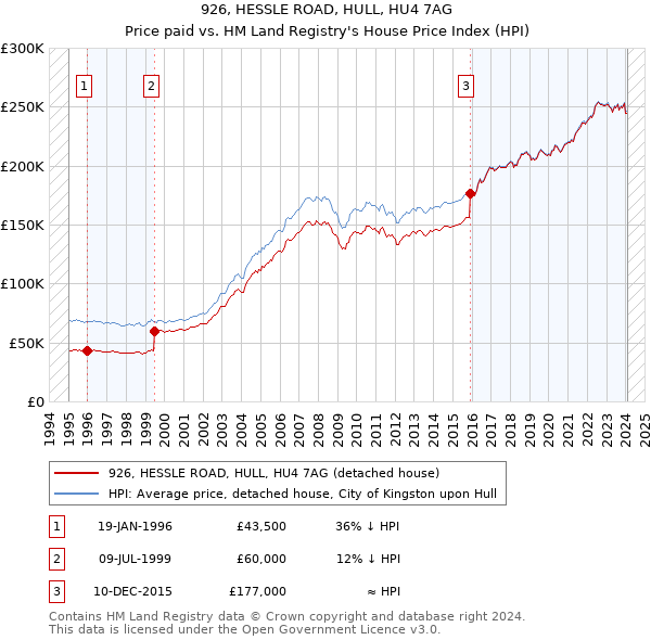 926, HESSLE ROAD, HULL, HU4 7AG: Price paid vs HM Land Registry's House Price Index