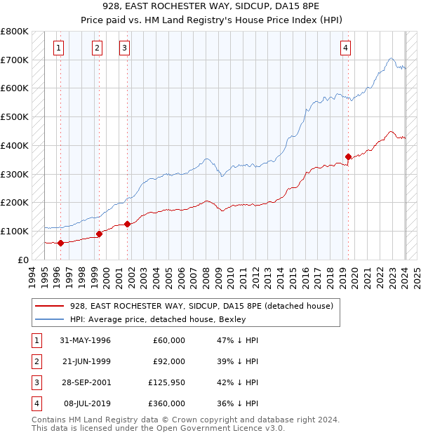 928, EAST ROCHESTER WAY, SIDCUP, DA15 8PE: Price paid vs HM Land Registry's House Price Index