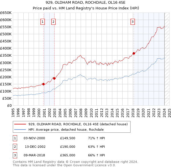 929, OLDHAM ROAD, ROCHDALE, OL16 4SE: Price paid vs HM Land Registry's House Price Index