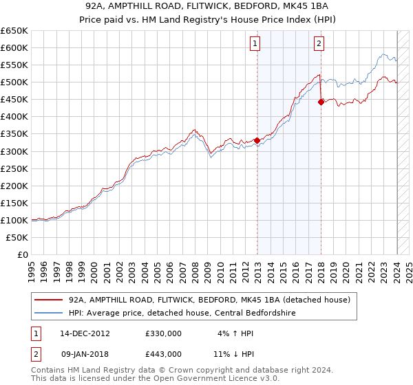92A, AMPTHILL ROAD, FLITWICK, BEDFORD, MK45 1BA: Price paid vs HM Land Registry's House Price Index