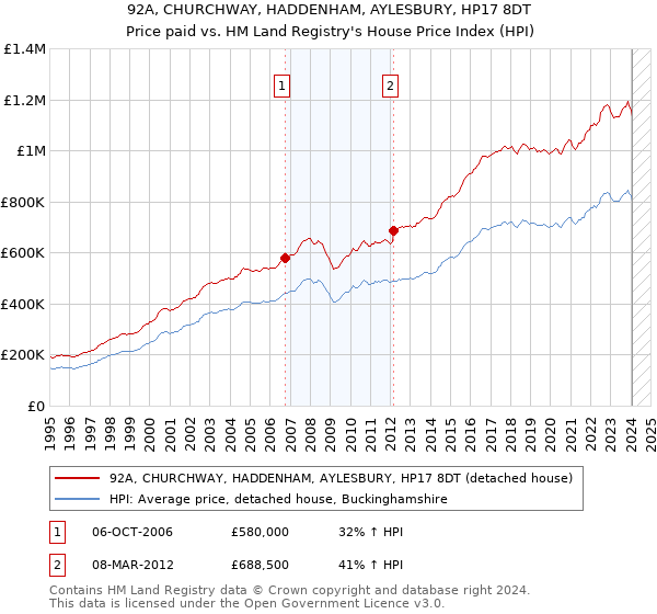 92A, CHURCHWAY, HADDENHAM, AYLESBURY, HP17 8DT: Price paid vs HM Land Registry's House Price Index