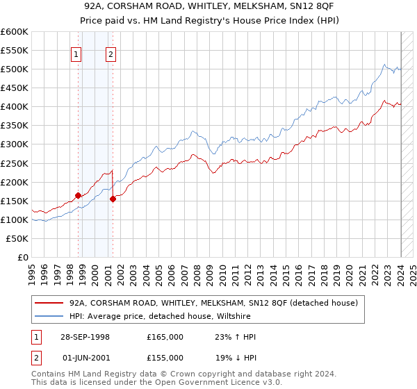 92A, CORSHAM ROAD, WHITLEY, MELKSHAM, SN12 8QF: Price paid vs HM Land Registry's House Price Index