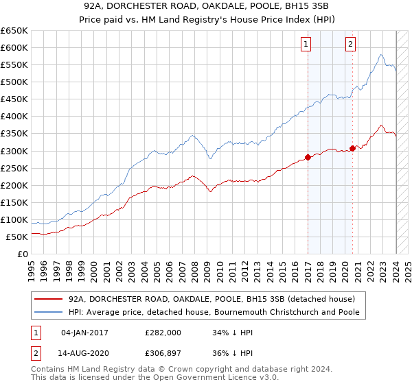 92A, DORCHESTER ROAD, OAKDALE, POOLE, BH15 3SB: Price paid vs HM Land Registry's House Price Index
