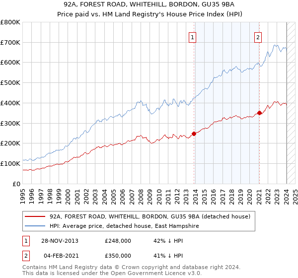 92A, FOREST ROAD, WHITEHILL, BORDON, GU35 9BA: Price paid vs HM Land Registry's House Price Index