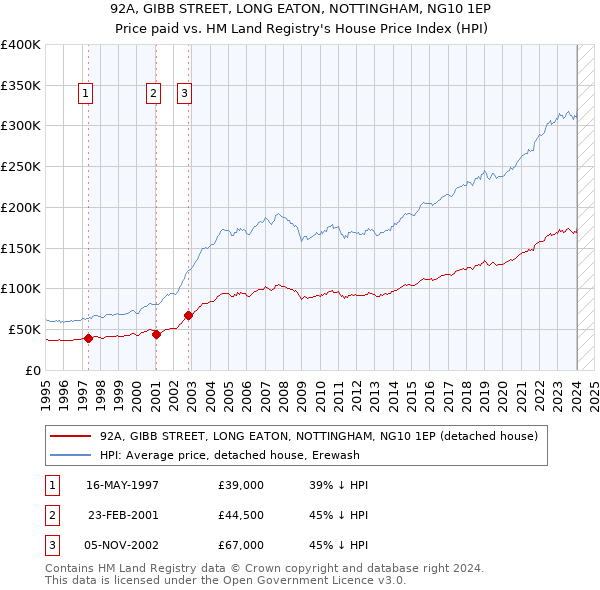 92A, GIBB STREET, LONG EATON, NOTTINGHAM, NG10 1EP: Price paid vs HM Land Registry's House Price Index