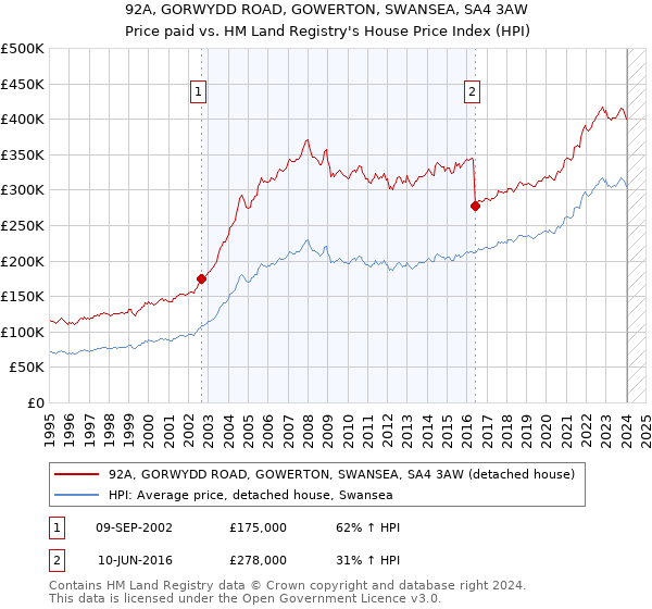 92A, GORWYDD ROAD, GOWERTON, SWANSEA, SA4 3AW: Price paid vs HM Land Registry's House Price Index