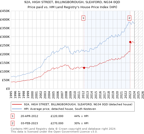 92A, HIGH STREET, BILLINGBOROUGH, SLEAFORD, NG34 0QD: Price paid vs HM Land Registry's House Price Index
