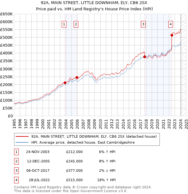 92A, MAIN STREET, LITTLE DOWNHAM, ELY, CB6 2SX: Price paid vs HM Land Registry's House Price Index