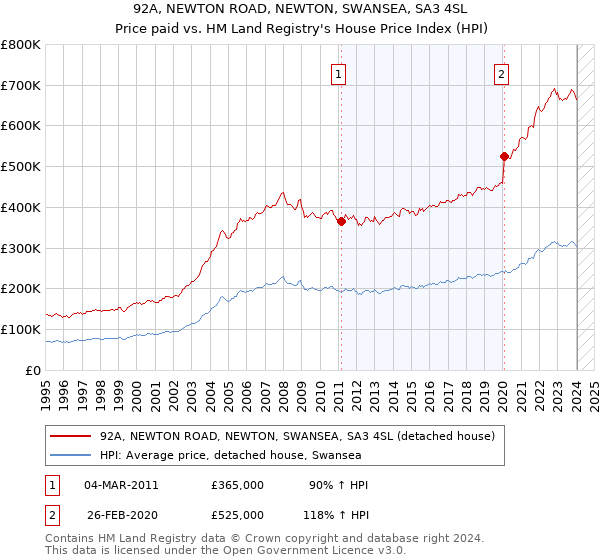 92A, NEWTON ROAD, NEWTON, SWANSEA, SA3 4SL: Price paid vs HM Land Registry's House Price Index