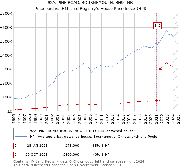 92A, PINE ROAD, BOURNEMOUTH, BH9 1NB: Price paid vs HM Land Registry's House Price Index