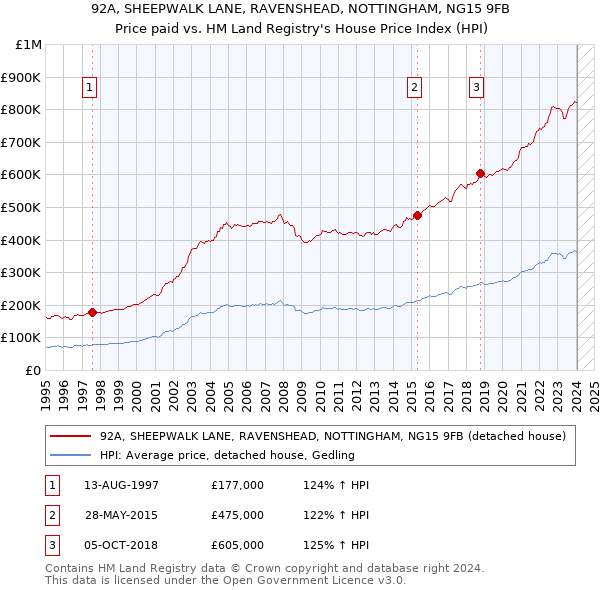 92A, SHEEPWALK LANE, RAVENSHEAD, NOTTINGHAM, NG15 9FB: Price paid vs HM Land Registry's House Price Index