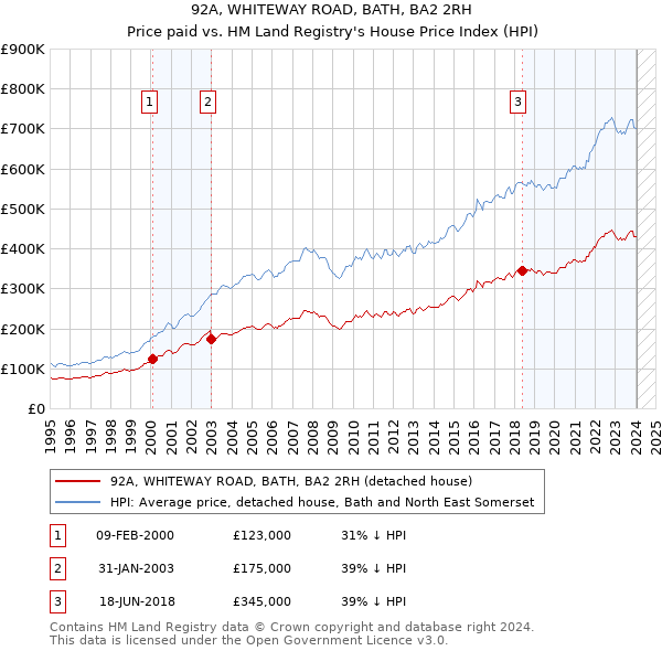 92A, WHITEWAY ROAD, BATH, BA2 2RH: Price paid vs HM Land Registry's House Price Index