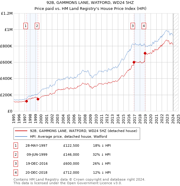 92B, GAMMONS LANE, WATFORD, WD24 5HZ: Price paid vs HM Land Registry's House Price Index