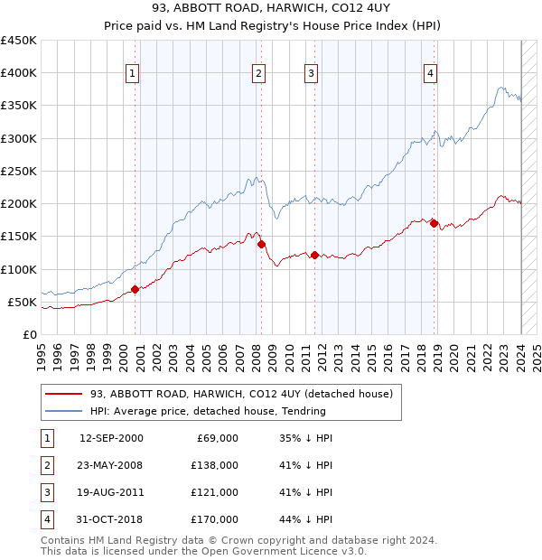 93, ABBOTT ROAD, HARWICH, CO12 4UY: Price paid vs HM Land Registry's House Price Index