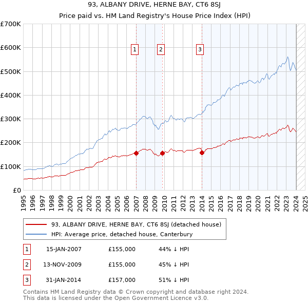 93, ALBANY DRIVE, HERNE BAY, CT6 8SJ: Price paid vs HM Land Registry's House Price Index