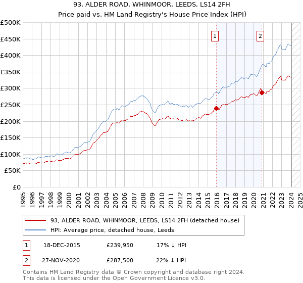 93, ALDER ROAD, WHINMOOR, LEEDS, LS14 2FH: Price paid vs HM Land Registry's House Price Index