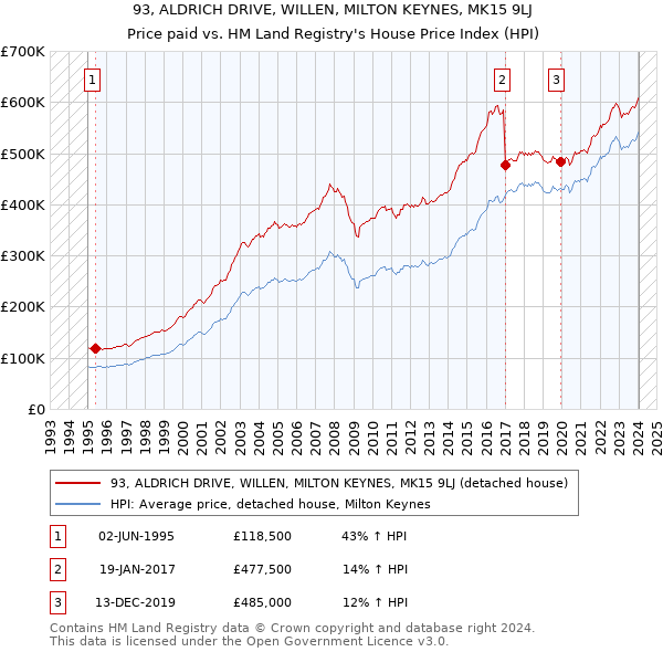 93, ALDRICH DRIVE, WILLEN, MILTON KEYNES, MK15 9LJ: Price paid vs HM Land Registry's House Price Index