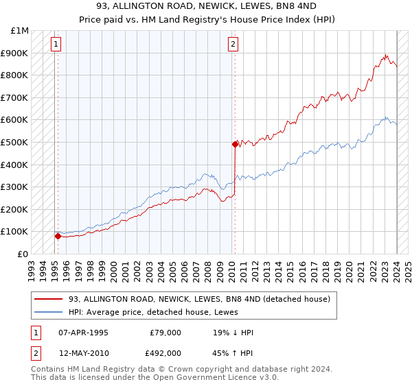 93, ALLINGTON ROAD, NEWICK, LEWES, BN8 4ND: Price paid vs HM Land Registry's House Price Index