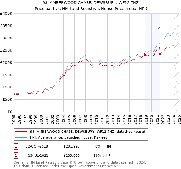 93, AMBERWOOD CHASE, DEWSBURY, WF12 7NZ: Price paid vs HM Land Registry's House Price Index