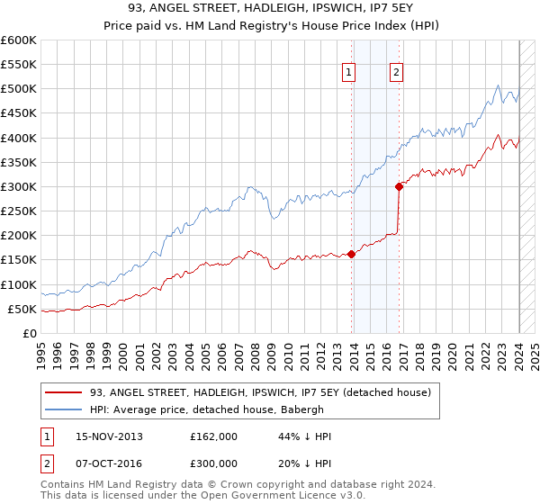 93, ANGEL STREET, HADLEIGH, IPSWICH, IP7 5EY: Price paid vs HM Land Registry's House Price Index
