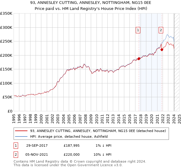 93, ANNESLEY CUTTING, ANNESLEY, NOTTINGHAM, NG15 0EE: Price paid vs HM Land Registry's House Price Index