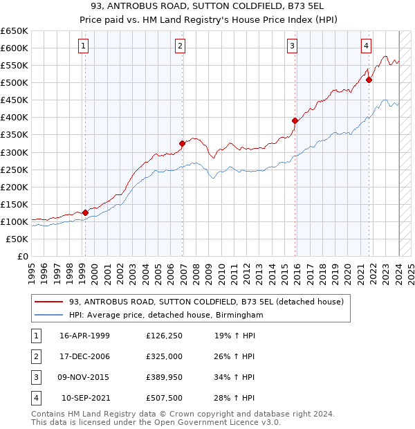93, ANTROBUS ROAD, SUTTON COLDFIELD, B73 5EL: Price paid vs HM Land Registry's House Price Index