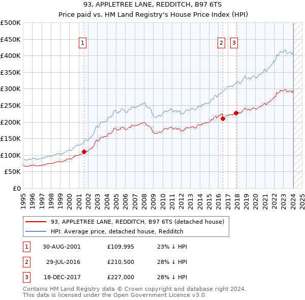 93, APPLETREE LANE, REDDITCH, B97 6TS: Price paid vs HM Land Registry's House Price Index