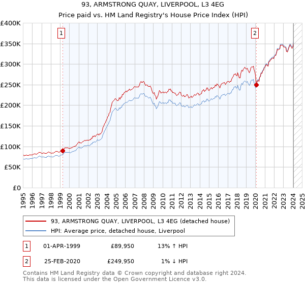 93, ARMSTRONG QUAY, LIVERPOOL, L3 4EG: Price paid vs HM Land Registry's House Price Index