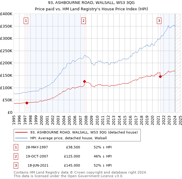 93, ASHBOURNE ROAD, WALSALL, WS3 3QG: Price paid vs HM Land Registry's House Price Index