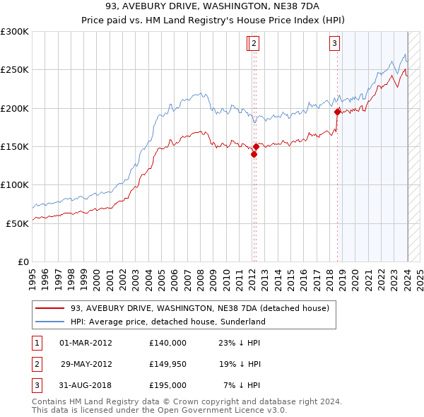 93, AVEBURY DRIVE, WASHINGTON, NE38 7DA: Price paid vs HM Land Registry's House Price Index