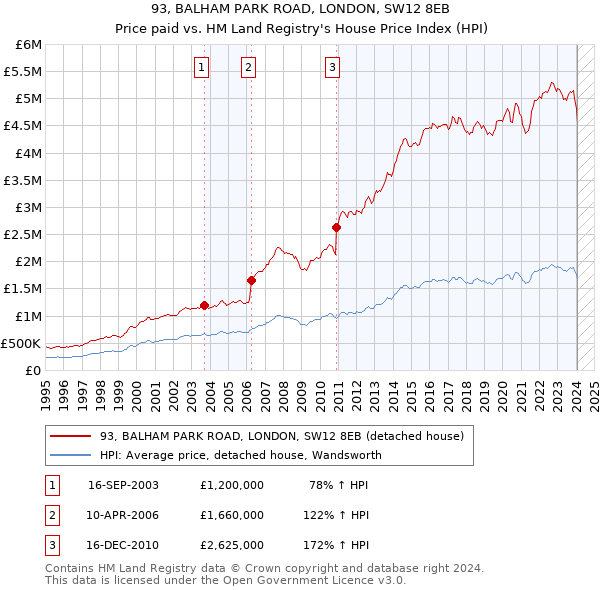 93, BALHAM PARK ROAD, LONDON, SW12 8EB: Price paid vs HM Land Registry's House Price Index