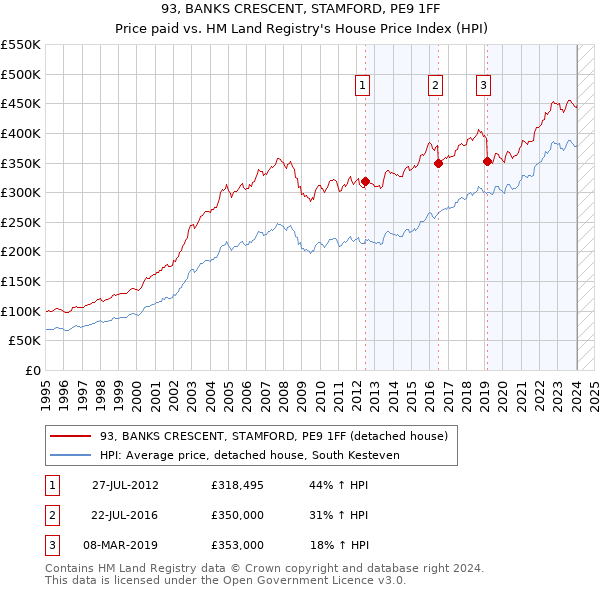93, BANKS CRESCENT, STAMFORD, PE9 1FF: Price paid vs HM Land Registry's House Price Index