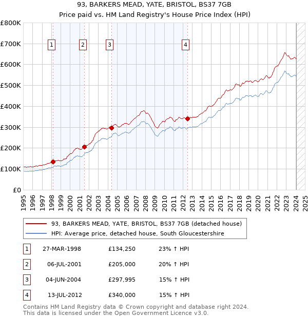 93, BARKERS MEAD, YATE, BRISTOL, BS37 7GB: Price paid vs HM Land Registry's House Price Index