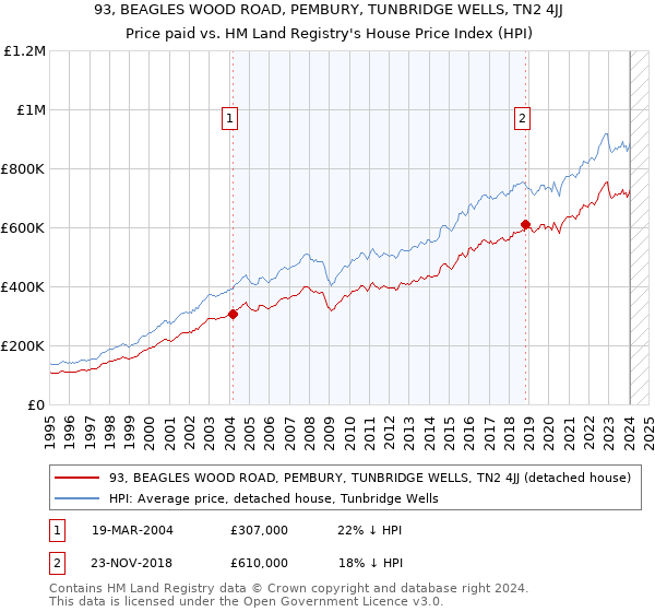 93, BEAGLES WOOD ROAD, PEMBURY, TUNBRIDGE WELLS, TN2 4JJ: Price paid vs HM Land Registry's House Price Index