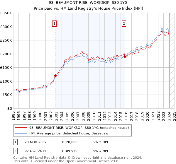 93, BEAUMONT RISE, WORKSOP, S80 1YG: Price paid vs HM Land Registry's House Price Index