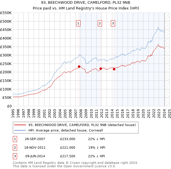 93, BEECHWOOD DRIVE, CAMELFORD, PL32 9NB: Price paid vs HM Land Registry's House Price Index