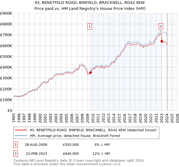 93, BENETFELD ROAD, BINFIELD, BRACKNELL, RG42 4EW: Price paid vs HM Land Registry's House Price Index
