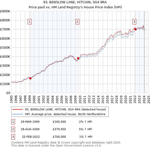 93, BENSLOW LANE, HITCHIN, SG4 9RA: Price paid vs HM Land Registry's House Price Index